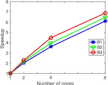 Figure 4 for Simple and Efficient Parallelization for Probabilistic Temporal Tensor Factorization