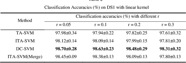 Figure 4 for Double-Coupling Learning for Multi-Task Data Stream Classification