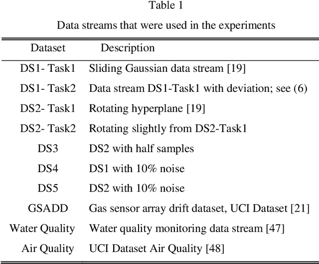 Figure 2 for Double-Coupling Learning for Multi-Task Data Stream Classification