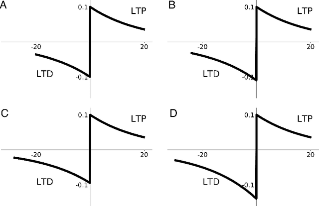 Figure 3 for Neural Autopoiesis: Organizing Self-Boundary by Stimulus Avoidance in Biological and Artificial Neural Networks