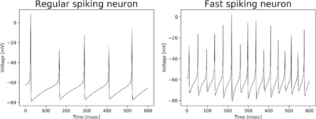 Figure 2 for Neural Autopoiesis: Organizing Self-Boundary by Stimulus Avoidance in Biological and Artificial Neural Networks