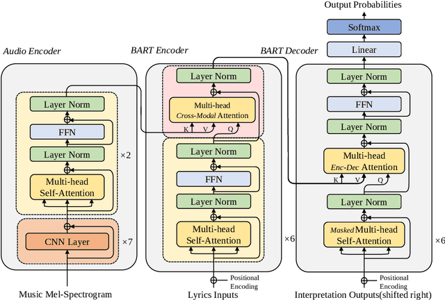 Figure 3 for Interpreting Song Lyrics with an Audio-Informed Pre-trained Language Model