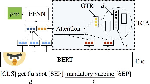 Figure 1 for Zero-Shot Stance Detection: A Dataset and Model using Generalized Topic Representations