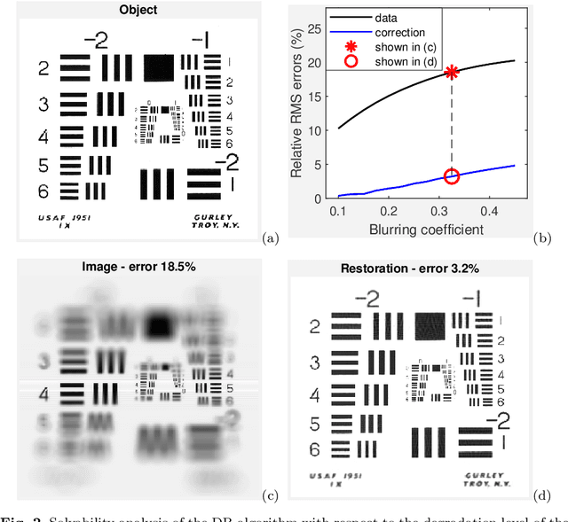 Figure 2 for Nonuniform Defocus Removal for Image Classification