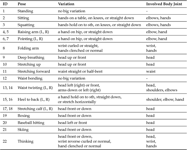 Figure 2 for Attributes' Importance for Zero-Shot Pose-Classification Based on Wearable Sensors