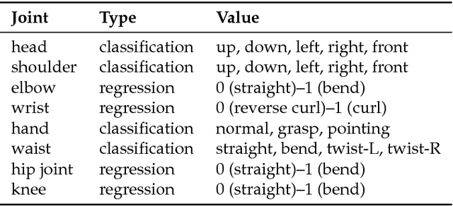 Figure 4 for Attributes' Importance for Zero-Shot Pose-Classification Based on Wearable Sensors