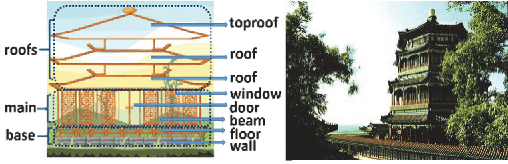 Figure 1 for Procedural Generation of Angry Birds Levels using Building Constructive Grammar with Chinese-Style and/or Japanese-Style Models