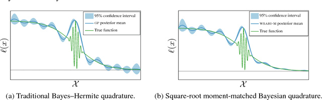 Figure 1 for Sampling for Inference in Probabilistic Models with Fast Bayesian Quadrature