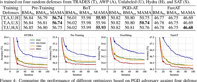 Figure 4 for Model-Agnostic Meta-Attack: Towards Reliable Evaluation of Adversarial Robustness
