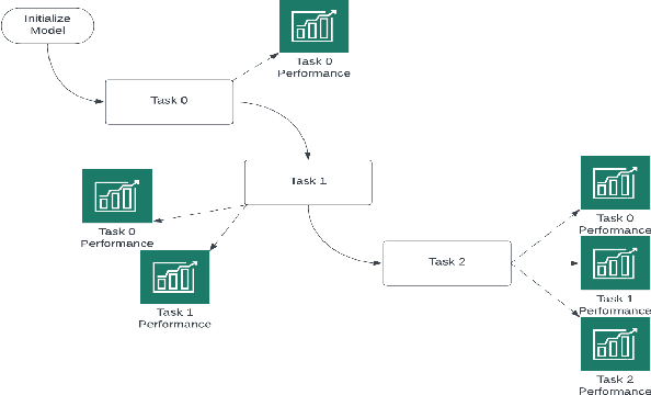 Figure 1 for NERDA-Con: Extending NER models for Continual Learning -- Integrating Distinct Tasks and Updating Distribution Shifts