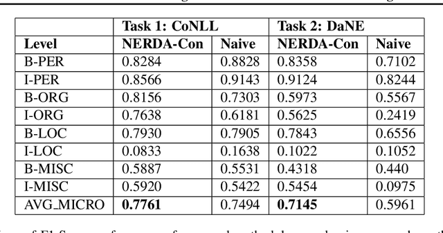 Figure 2 for NERDA-Con: Extending NER models for Continual Learning -- Integrating Distinct Tasks and Updating Distribution Shifts