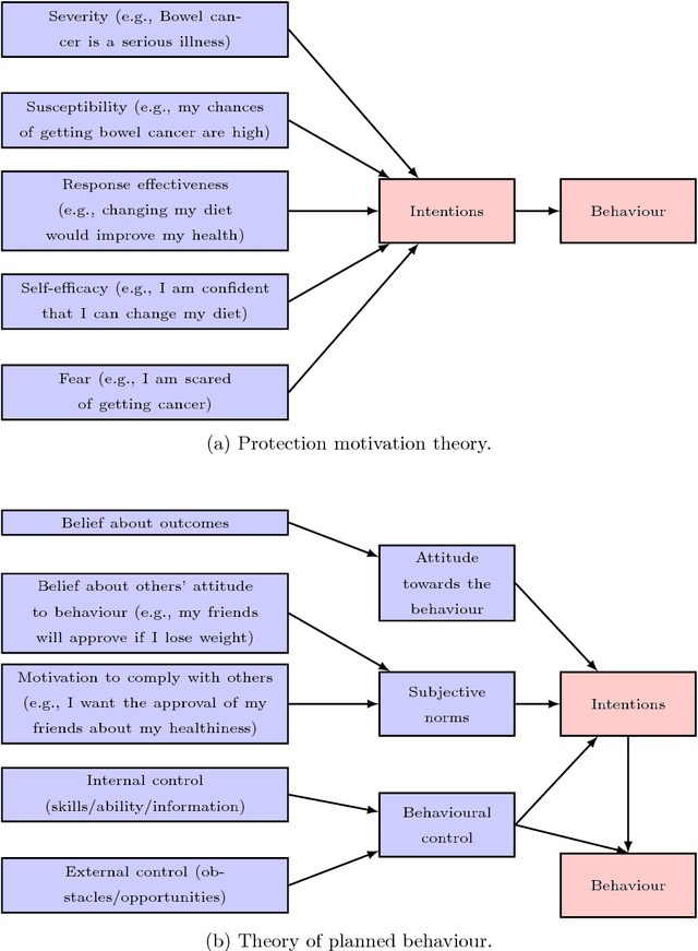 Figure 1 for Domain Modelling in Computational Persuasion for Behaviour Change in Healthcare