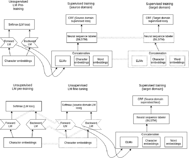 Figure 1 for Pretrained language model transfer on neural named entity recognition in Indonesian conversational texts