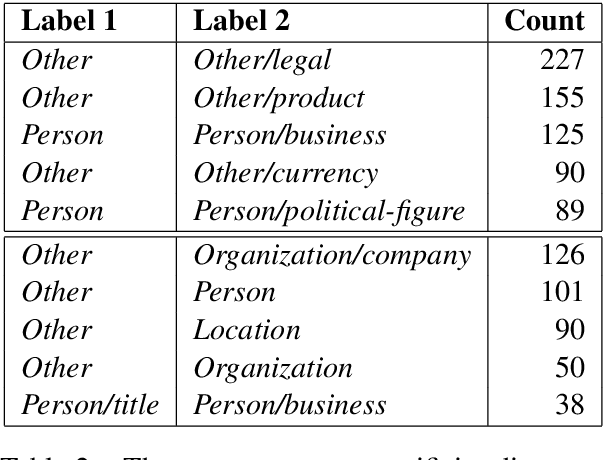 Figure 3 for Context-Dependent Fine-Grained Entity Type Tagging