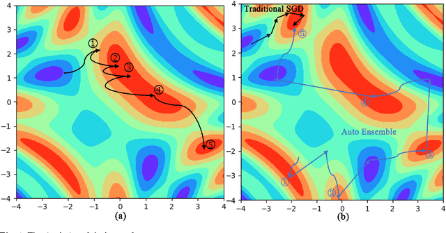 Figure 1 for Auto-Ensemble: An Adaptive Learning Rate Scheduling based Deep Learning Model Ensembling