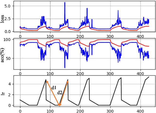 Figure 3 for Auto-Ensemble: An Adaptive Learning Rate Scheduling based Deep Learning Model Ensembling