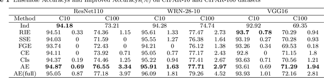 Figure 2 for Auto-Ensemble: An Adaptive Learning Rate Scheduling based Deep Learning Model Ensembling
