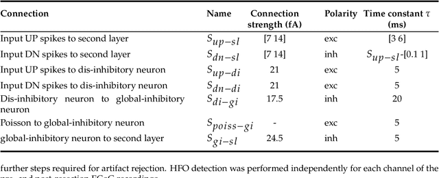 Figure 1 for A Spiking Neural Network (SNN) for detecting High Frequency Oscillations (HFOs) in the intraoperative ECoG