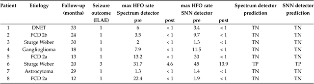 Figure 4 for A Spiking Neural Network (SNN) for detecting High Frequency Oscillations (HFOs) in the intraoperative ECoG