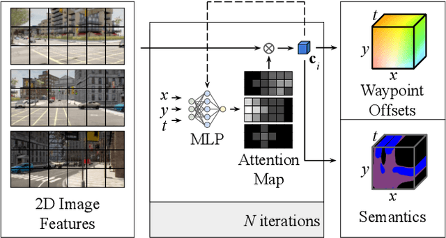 Figure 1 for NEAT: Neural Attention Fields for End-to-End Autonomous Driving