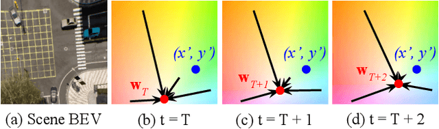 Figure 3 for NEAT: Neural Attention Fields for End-to-End Autonomous Driving