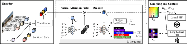 Figure 4 for NEAT: Neural Attention Fields for End-to-End Autonomous Driving