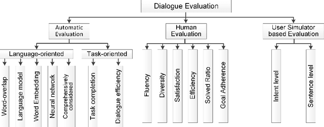 Figure 1 for How to Evaluate Your Dialogue Models: A Review of Approaches