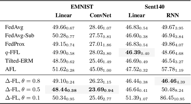 Figure 4 for Federated Learning with Heterogeneous Data: A Superquantile Optimization Approach