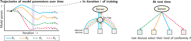 Figure 1 for Federated Learning with Heterogeneous Data: A Superquantile Optimization Approach