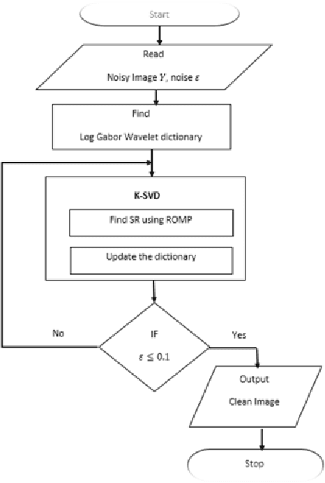 Figure 1 for Sparse Representation and Non-Negative Matrix Factorization for image denoise