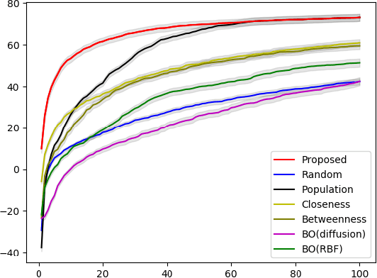 Figure 3 for Finding Appropriate Traffic Regulations via Graph Convolutional Networks