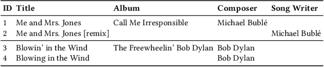 Figure 1 for AutoBlock: A Hands-off Blocking Framework for Entity Matching