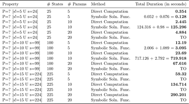 Figure 2 for Adversarial Robustness Verification and Attack Synthesis in Stochastic Systems