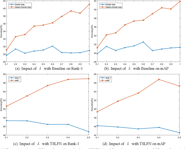 Figure 2 for Hetero-Center Loss for Cross-Modality Person Re-Identification