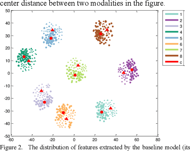 Figure 3 for Hetero-Center Loss for Cross-Modality Person Re-Identification