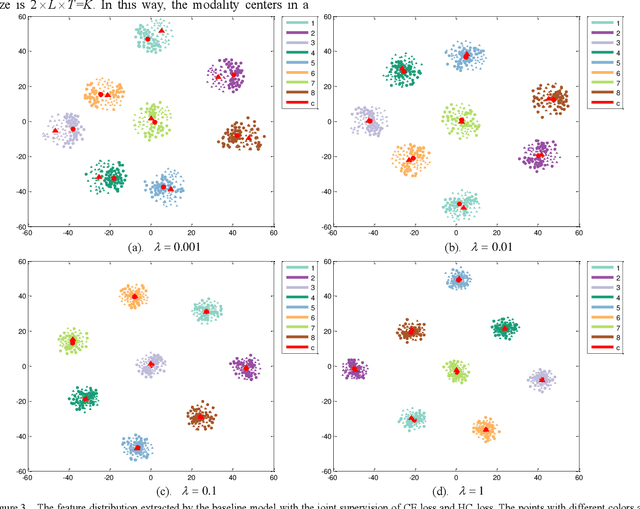 Figure 4 for Hetero-Center Loss for Cross-Modality Person Re-Identification