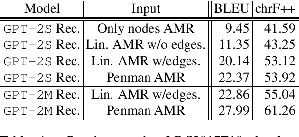 Figure 1 for GPT-too: A language-model-first approach for AMR-to-text generation