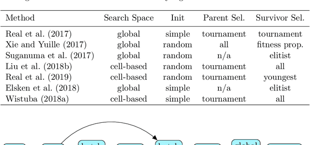 Figure 2 for A Survey on Neural Architecture Search