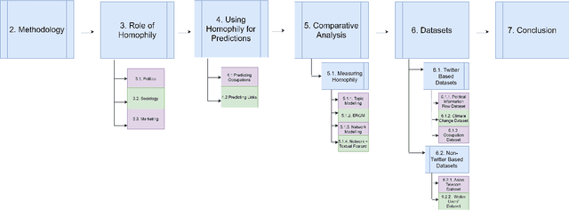 Figure 1 for The Homophily Principle in Social Network Analysis