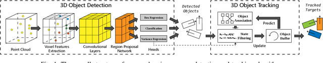 Figure 1 for Uncertainty-Aware Voxel based 3D Object Detection and Tracking with von-Mises Loss