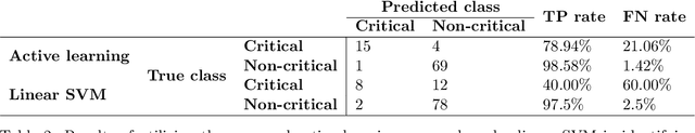 Figure 4 for A supervised active learning method for identifying critical nodes in Wireless Sensor Network