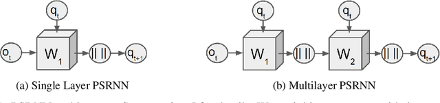 Figure 1 for Predictive State Recurrent Neural Networks