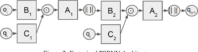 Figure 2 for Predictive State Recurrent Neural Networks