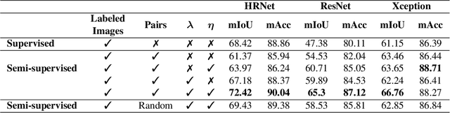 Figure 4 for SLRNet: Semi-Supervised Semantic Segmentation Via Label Reuse for Human Decomposition Images