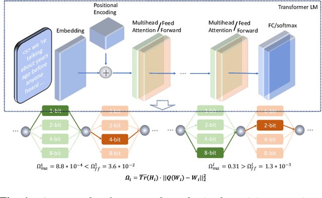 Figure 1 for Mixed Precision of Quantization of Transformer Language Models for Speech Recognition