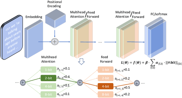 Figure 3 for Mixed Precision of Quantization of Transformer Language Models for Speech Recognition