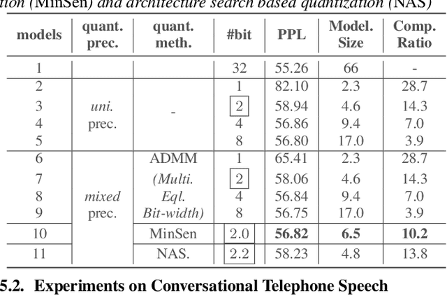 Figure 4 for Mixed Precision of Quantization of Transformer Language Models for Speech Recognition