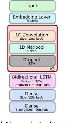 Figure 1 for Performance of Three Slim Variants of The Long Short-Term Memory  Layer