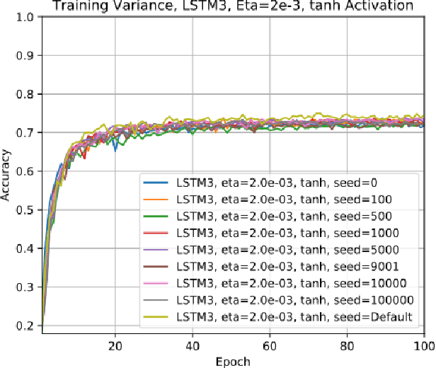 Figure 2 for Performance of Three Slim Variants of The Long Short-Term Memory  Layer