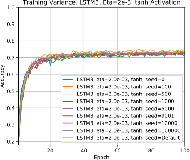 Figure 2 for Performance of Three Slim Variants of The Long Short-Term Memory (LSTM) Layer